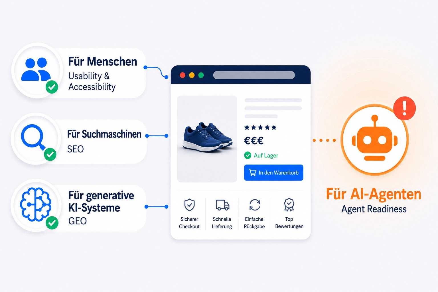 Illustration zur Optimierung von Websites für Menschen, Suchmaschinen, generative KI-Systeme und KI-Agenten