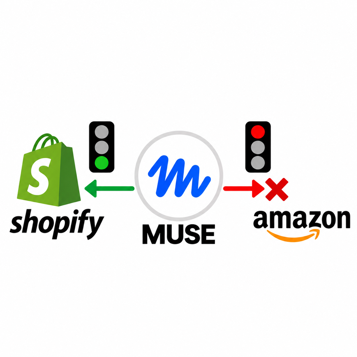 Muse zwischen Shopify und Amazon: Eine grüne Ampel und ein grüner Pfeil zeigen den Zugang zu Shopify, eine rote Ampel und ein rotes Kreuz die Sperre bei Amazon.
